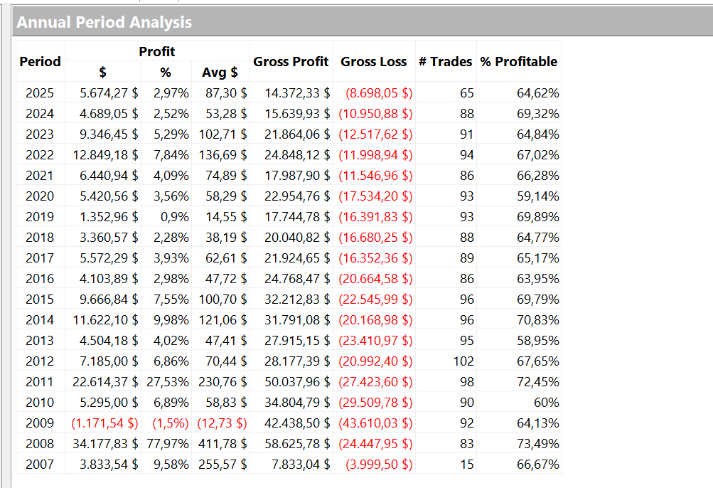 Annual period analysis table (year-by-year results)