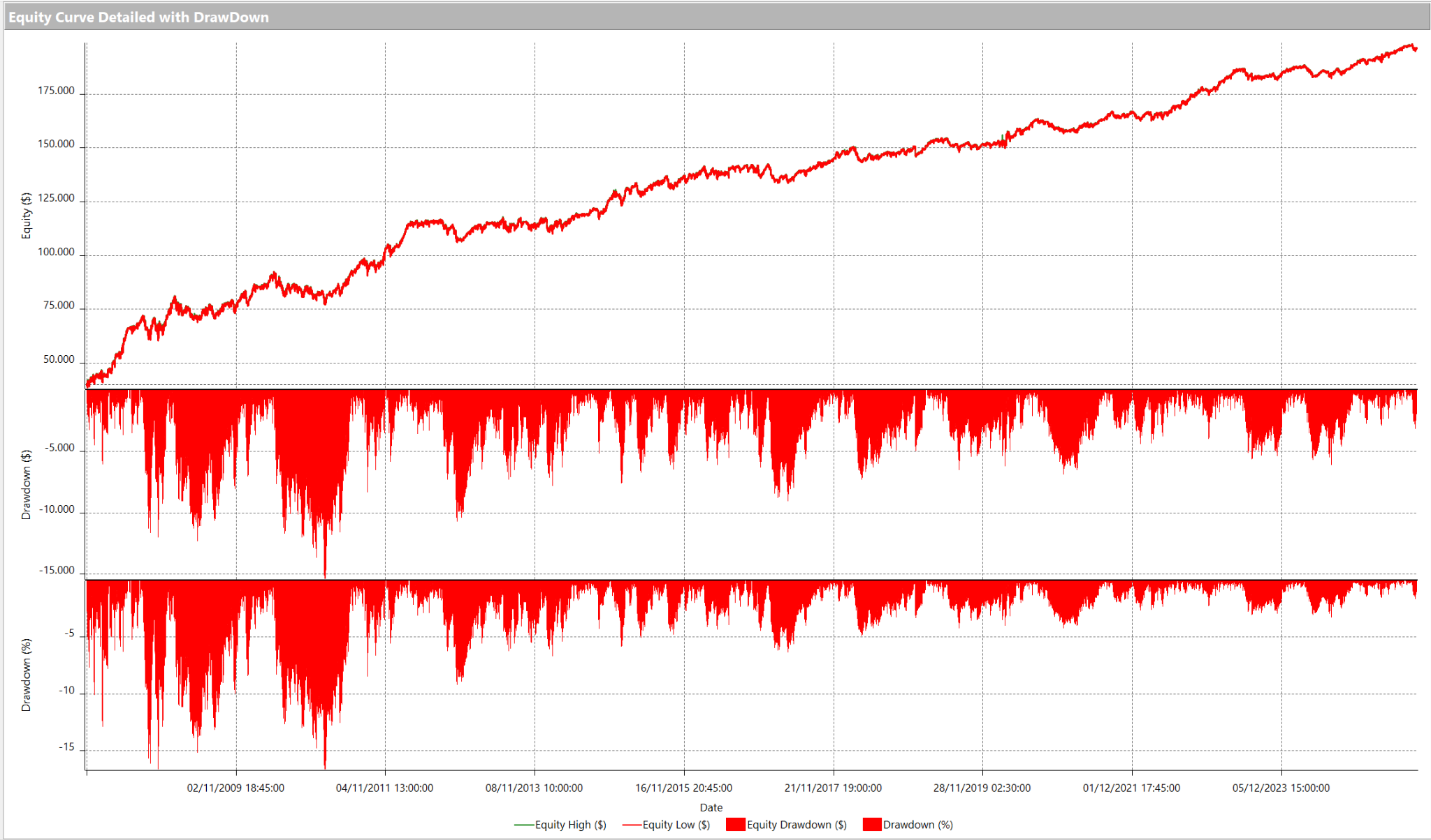 Equity detailed with drawdown panels
