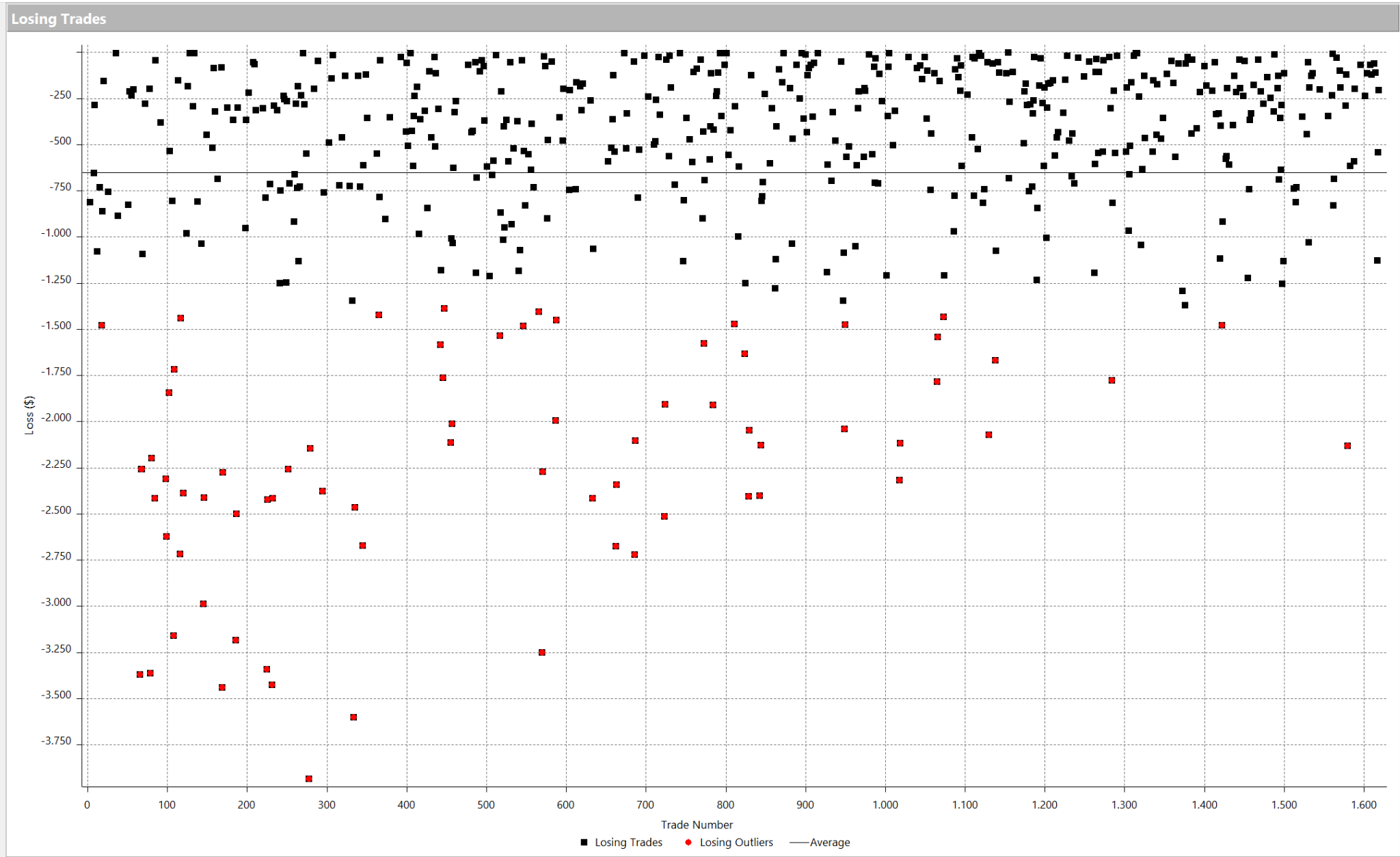 Losing trades distribution scatter plot